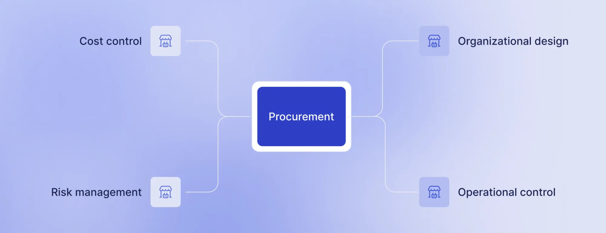 why is procurement important for business success