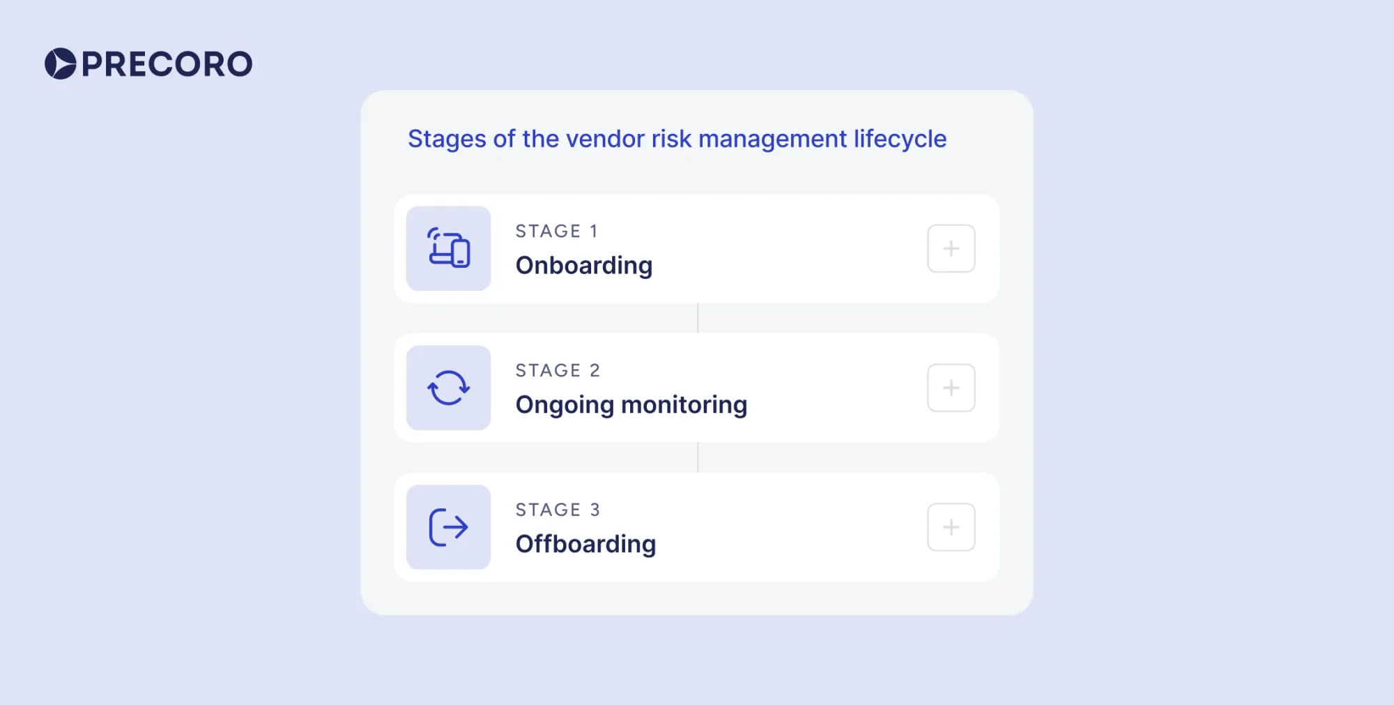stages of vendor risk management lifecycle