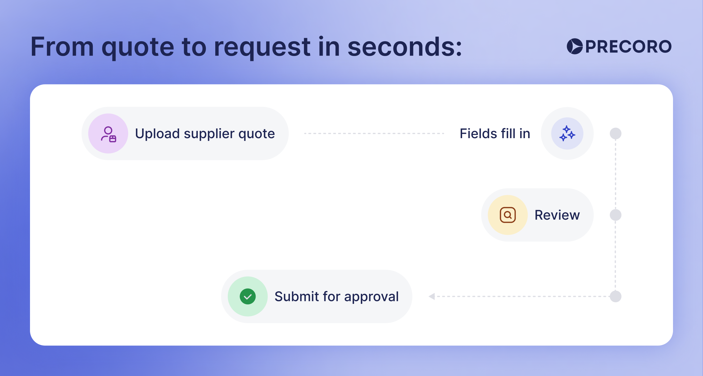 ai for intake in precoro