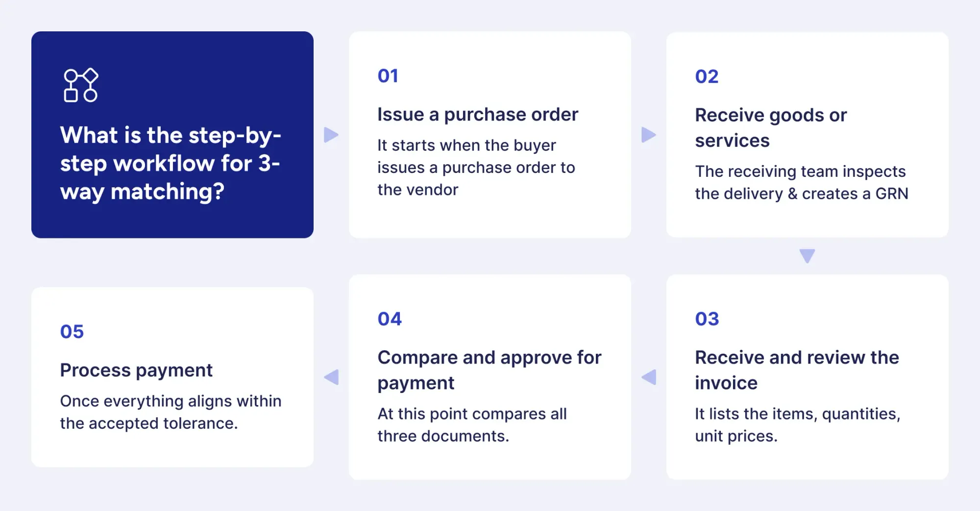 step-by-step 3-way matching workflow