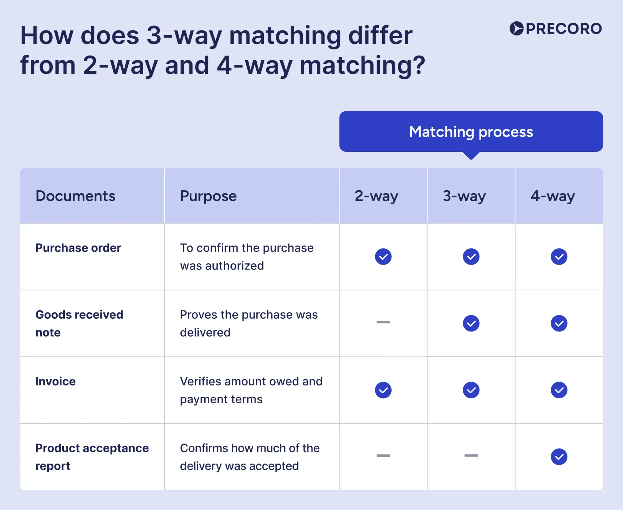 how does 3-way matching differ from 2-way and 4-way matching?