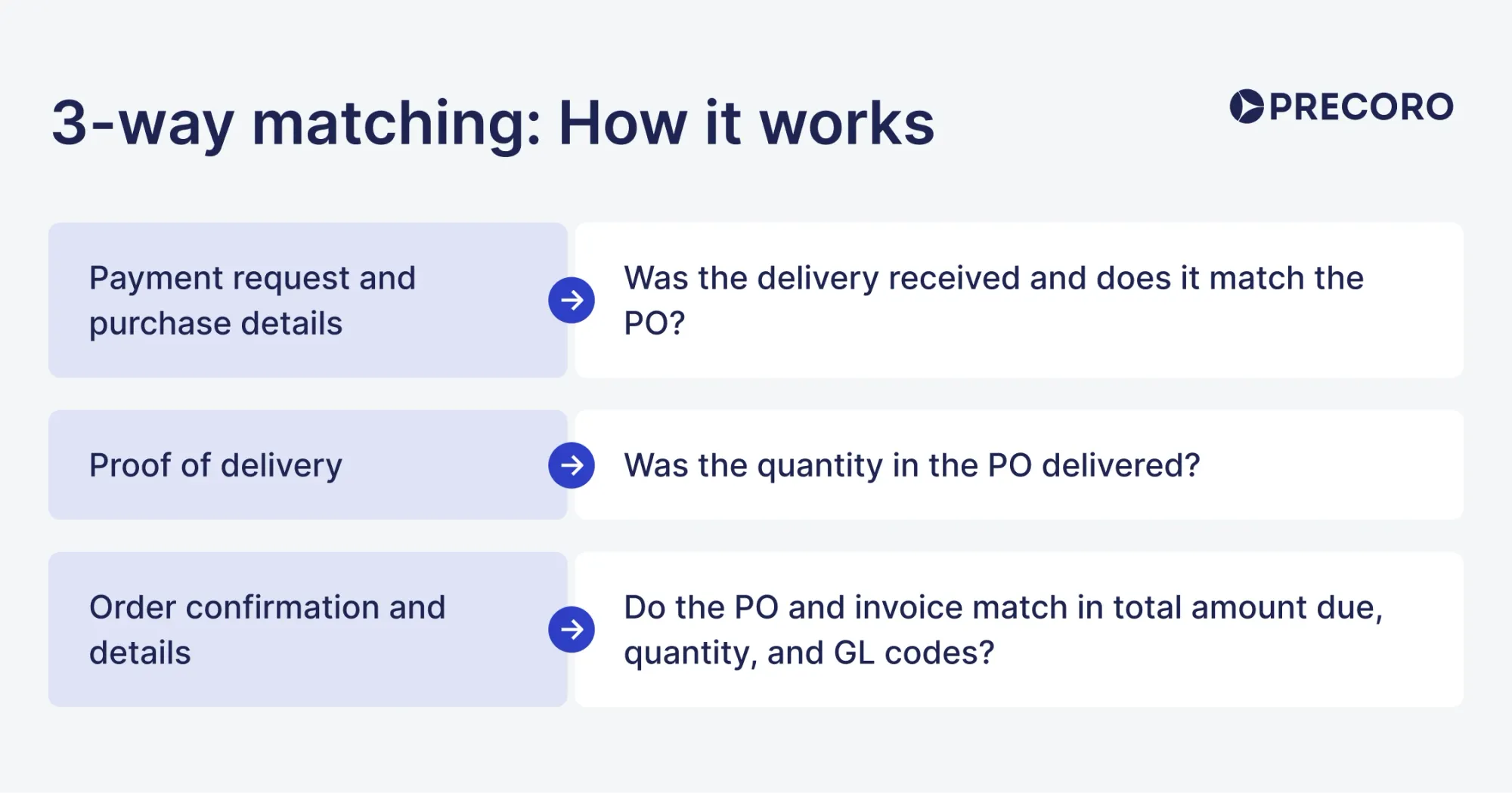 3-way match how it works