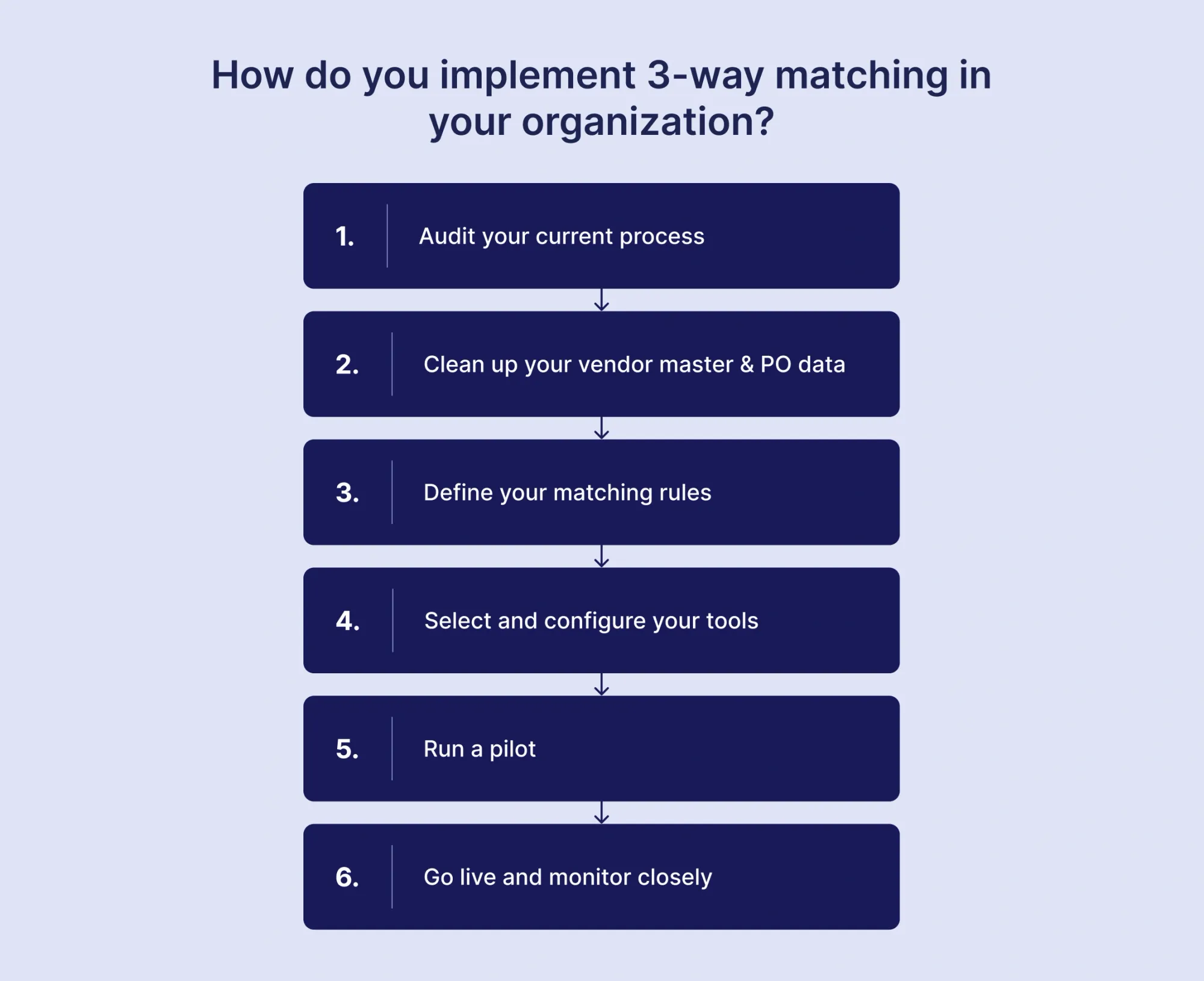 implementation of 3-way matching in organization