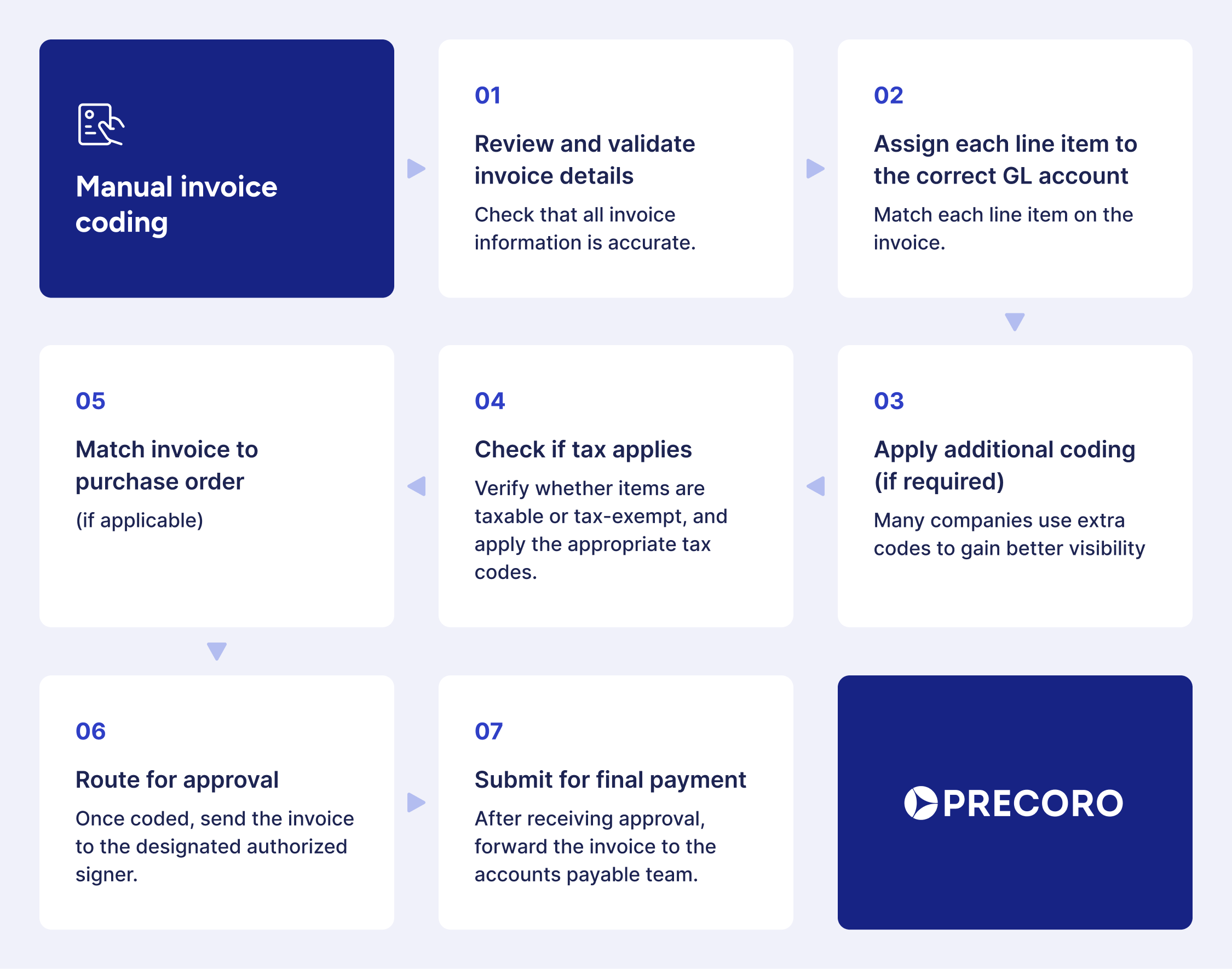 manual invoice coding