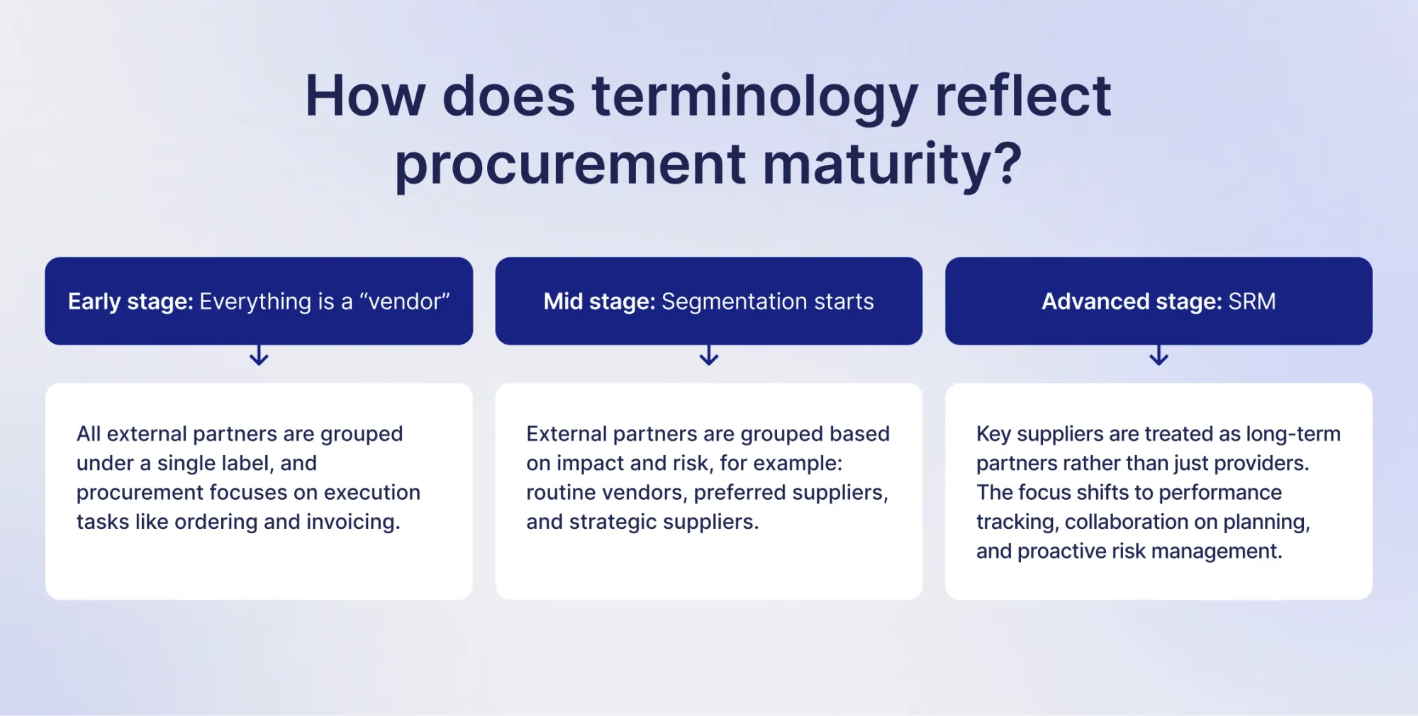 how does terminology reflect procurement maturity