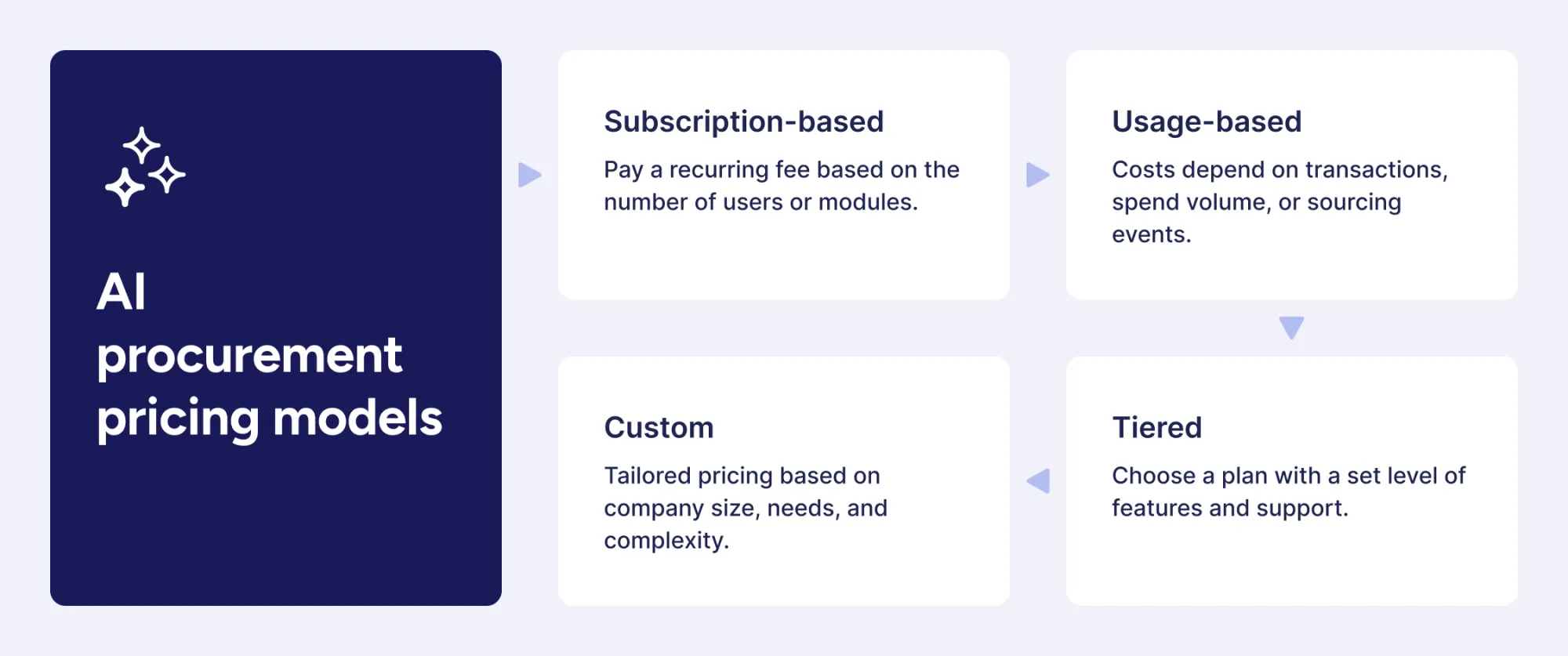 pricing models ai vendors use