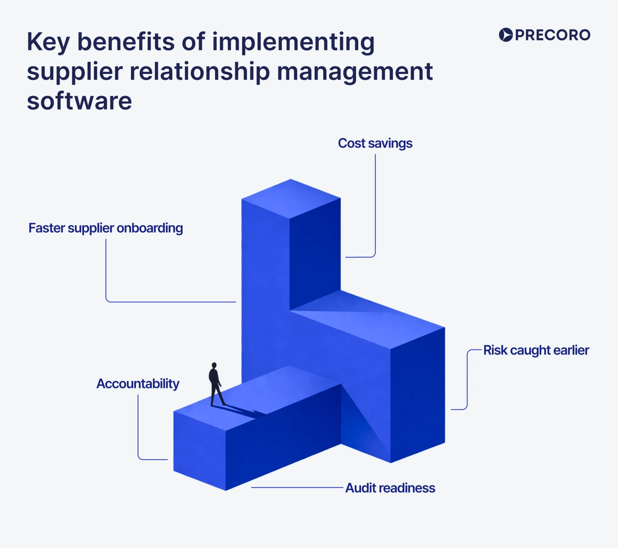 key benefits of implementing supplier relationship management software in 2026