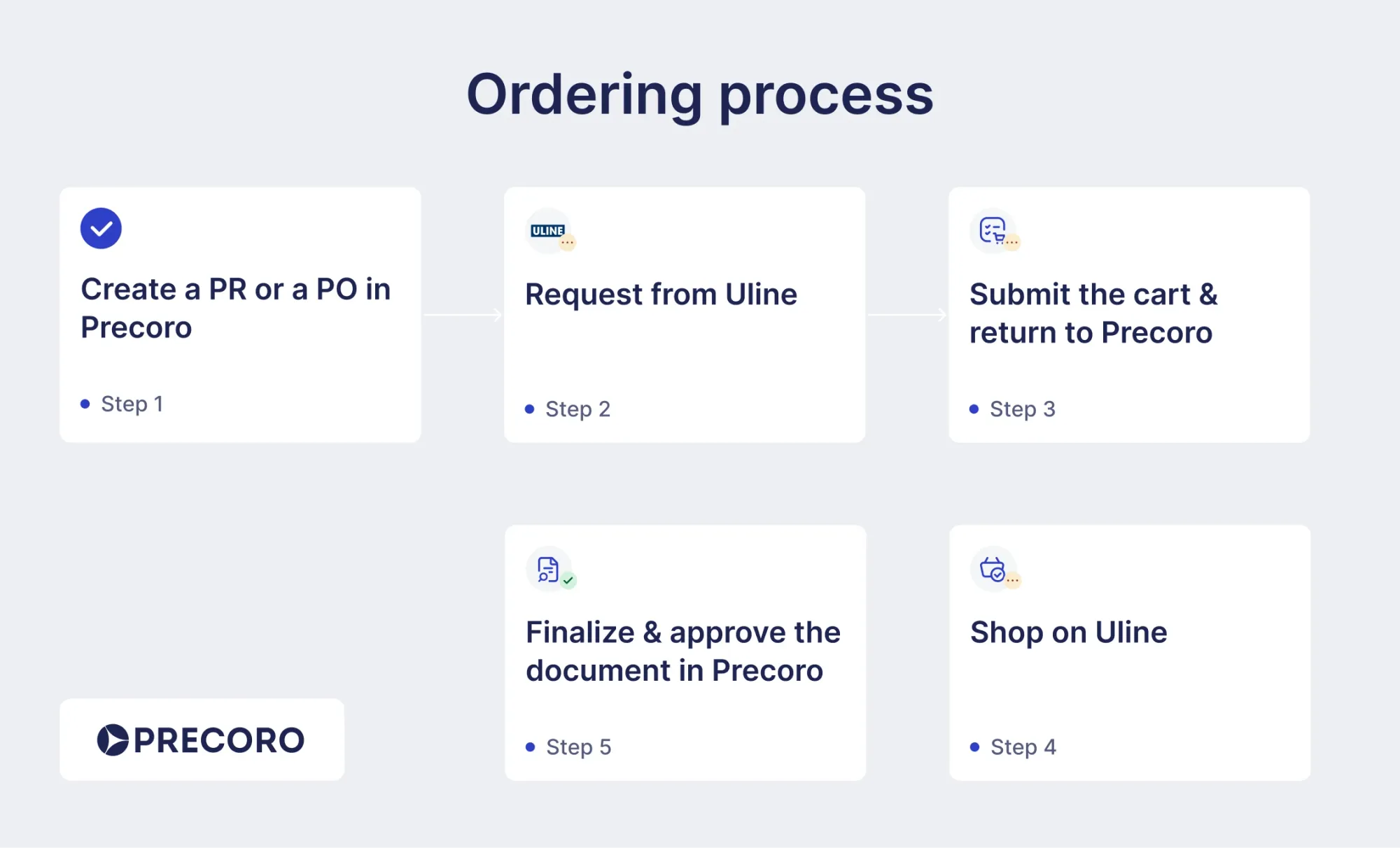 ordering process of uline and precoro