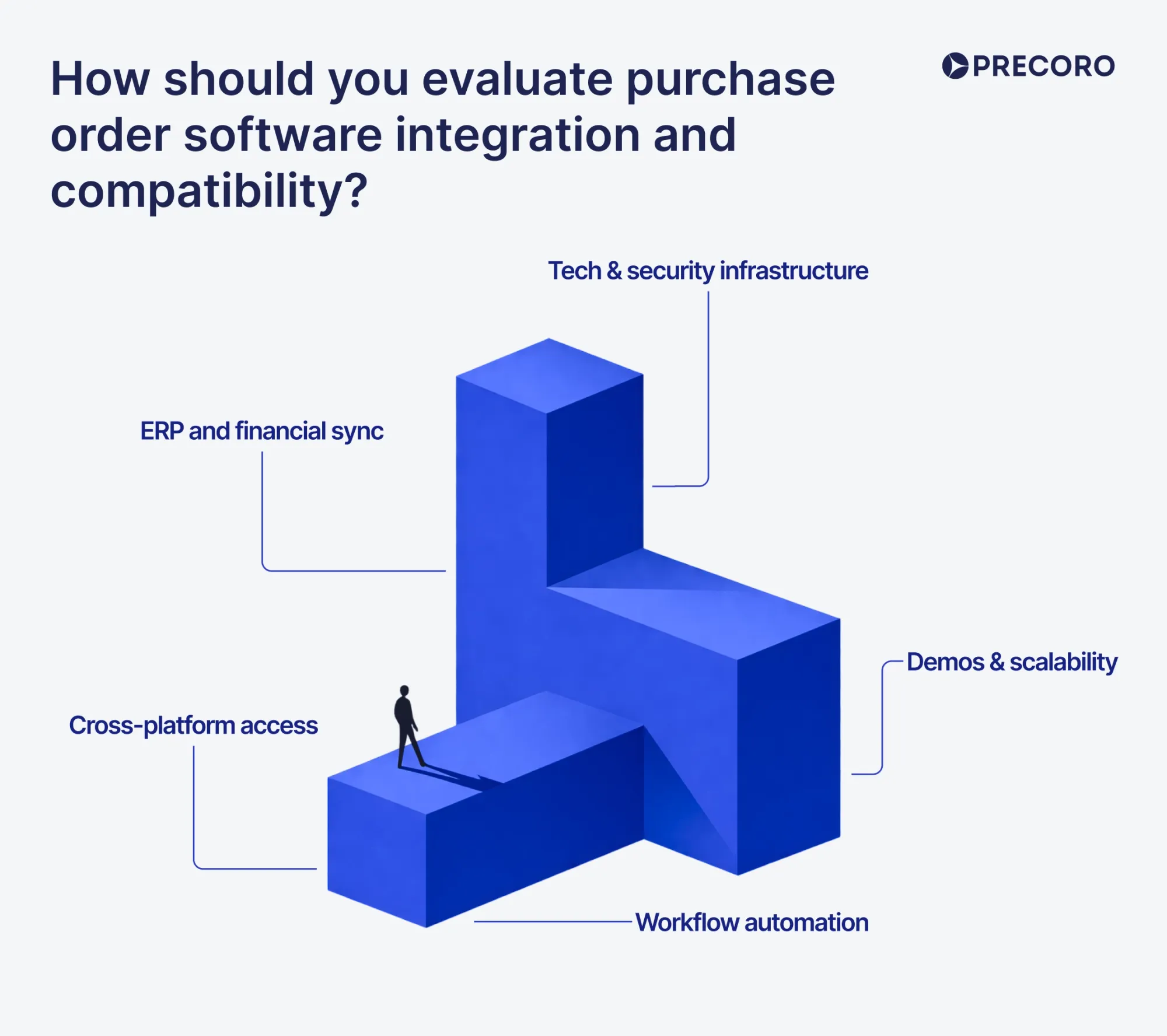 evaluation of automated po systems