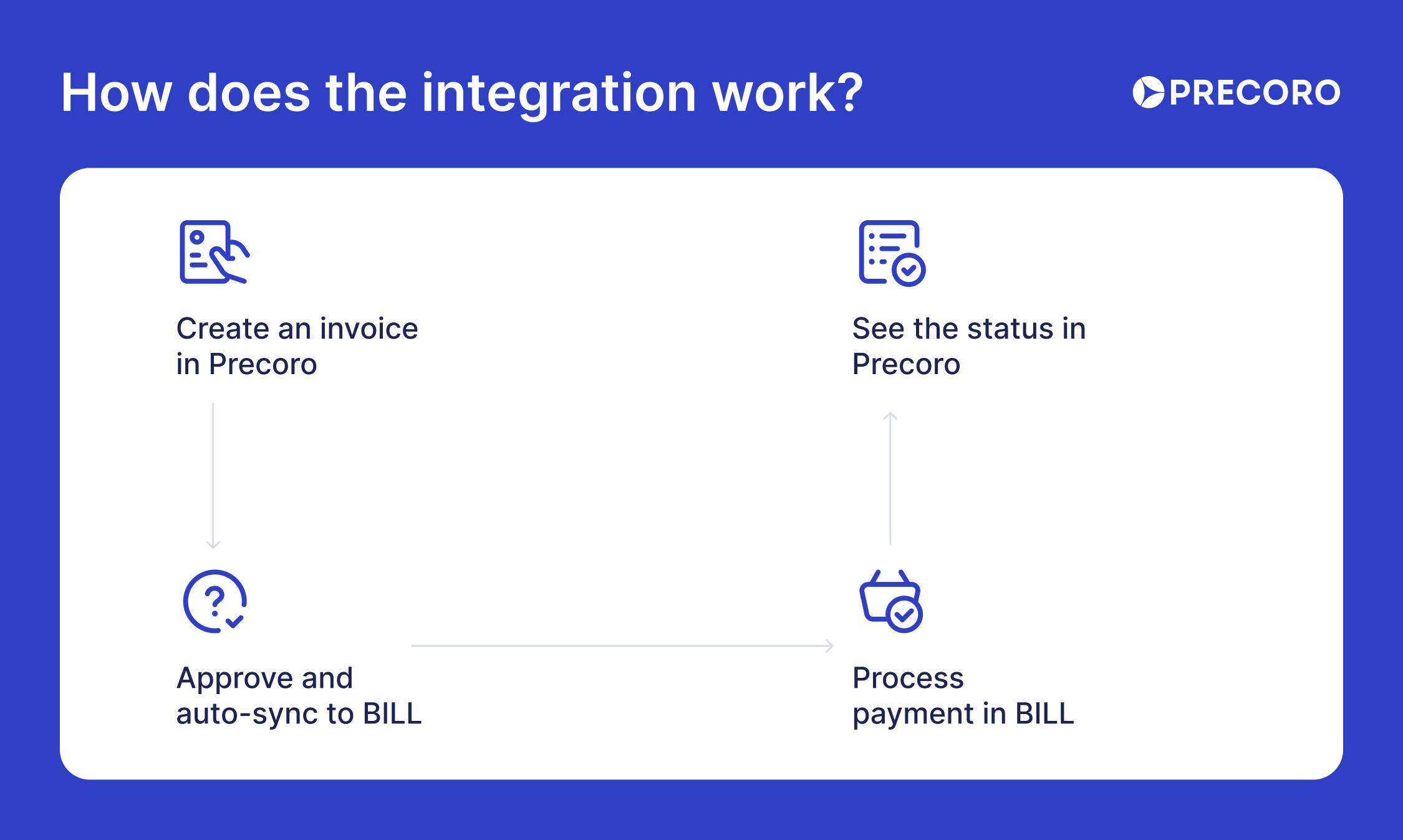 how does the bill & precoro integration work