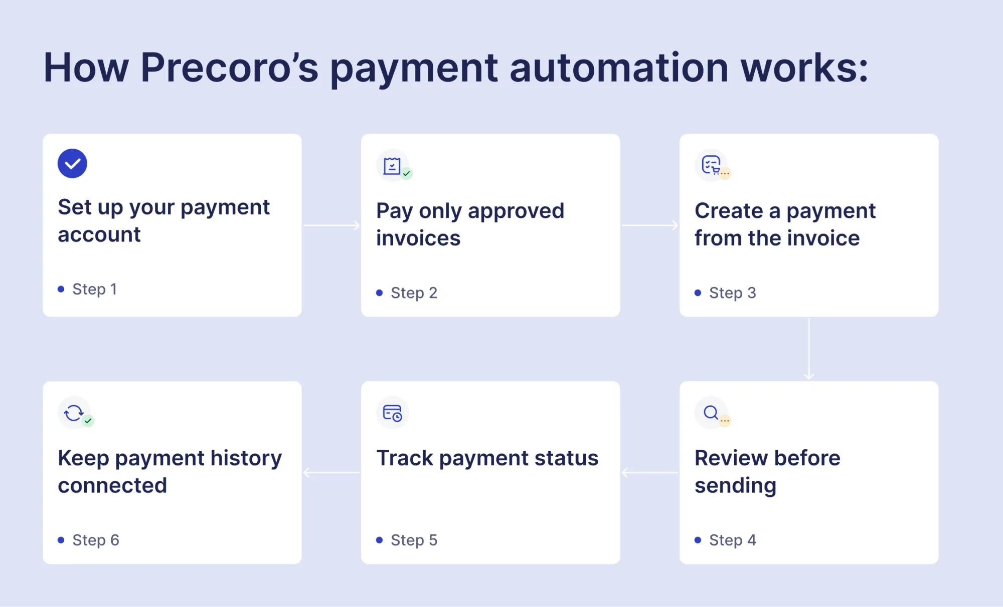 how precoro’s payment automation works