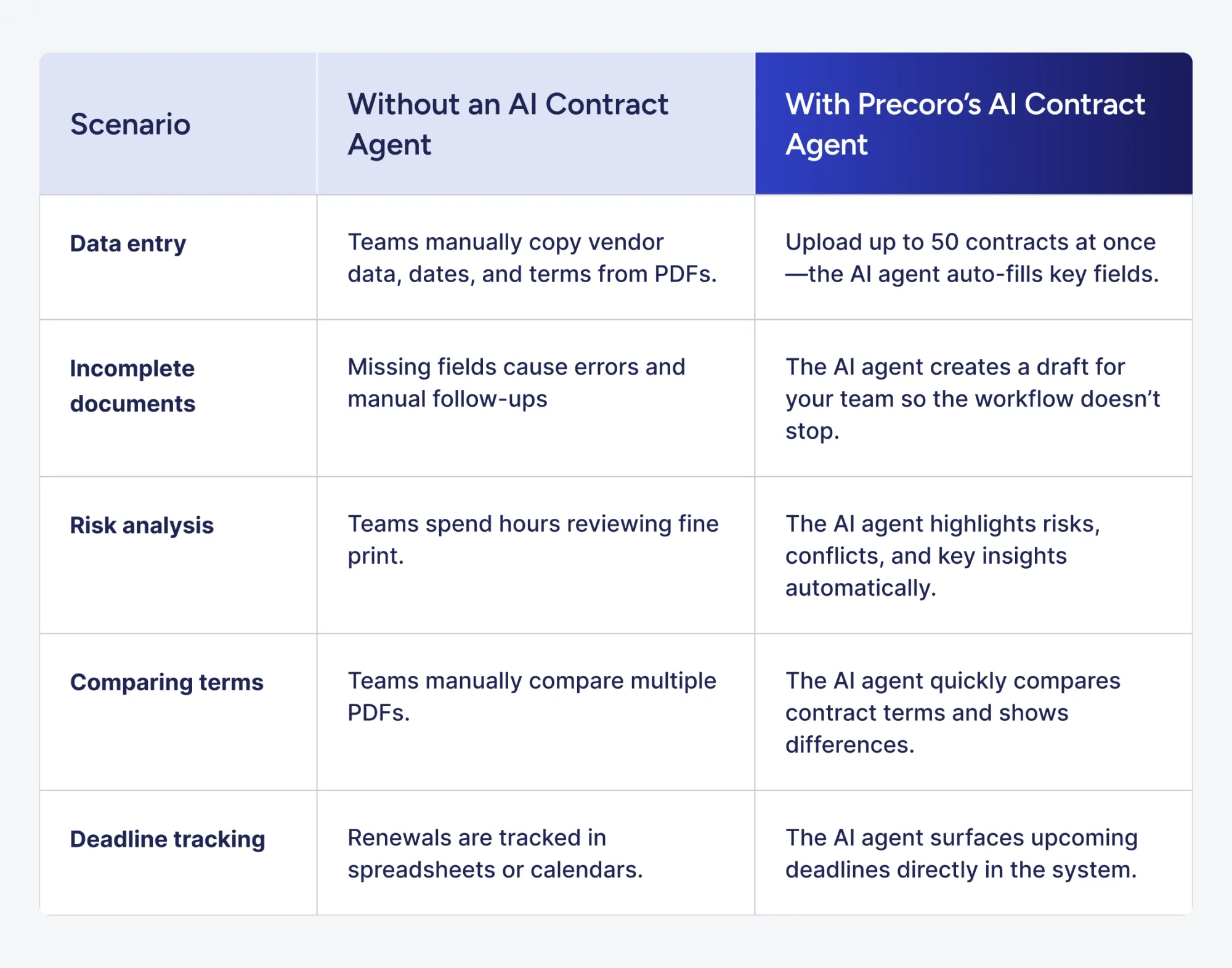 contract management before and after precoro’s contract agent