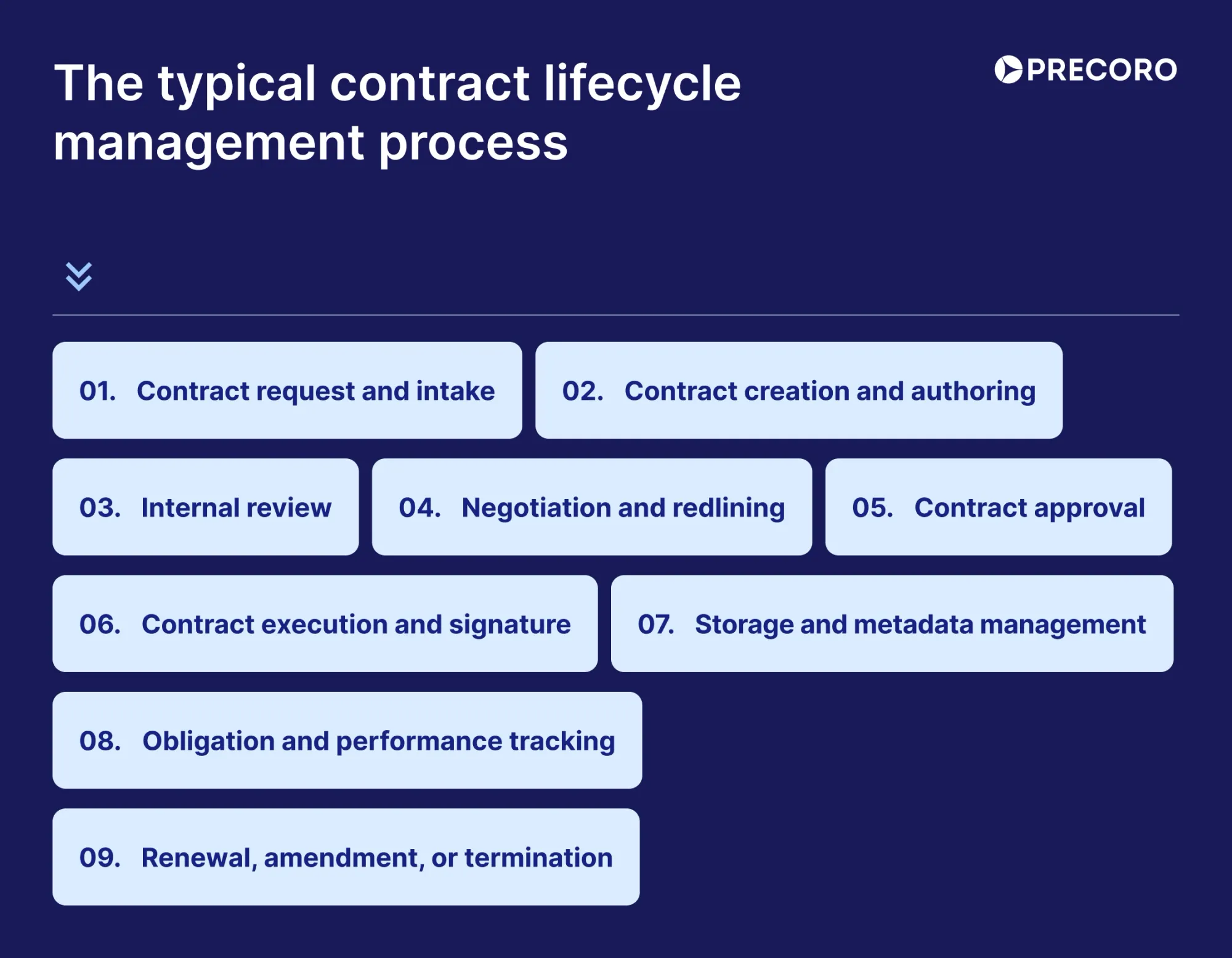 typical contract lifecycle management