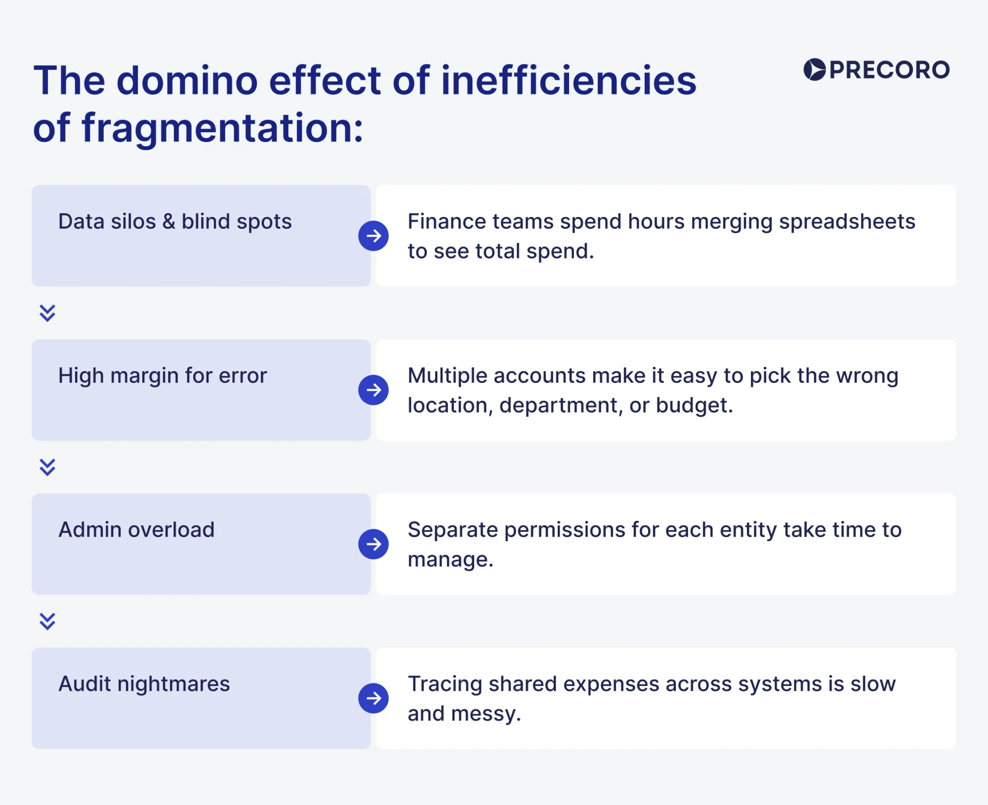 the domino effect of inefficiencies of fragmentation