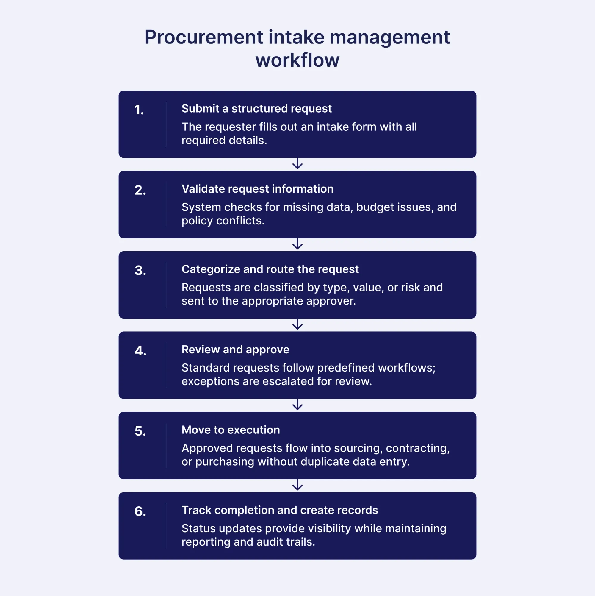 procurement intake management workflow