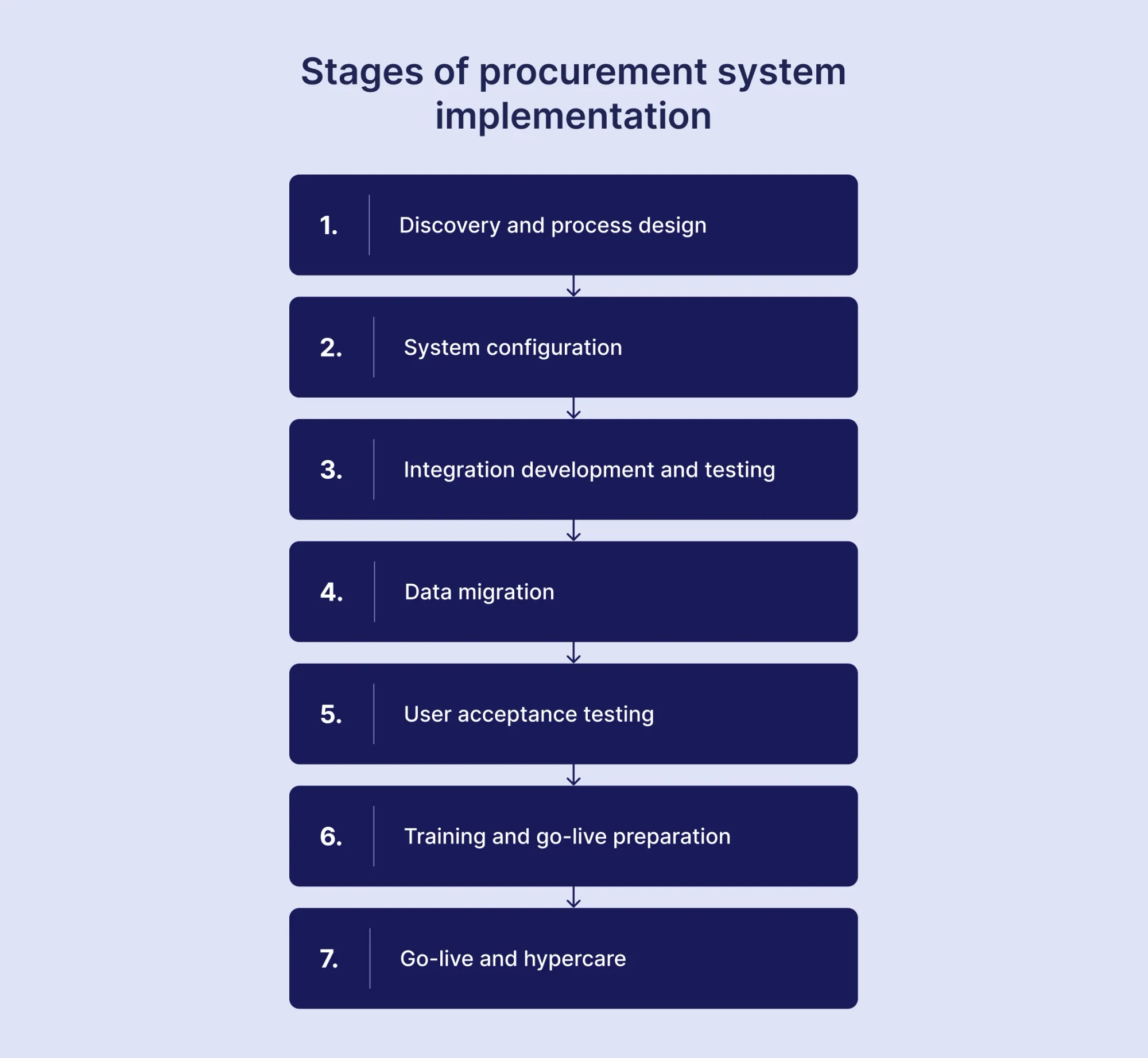 implementation steps