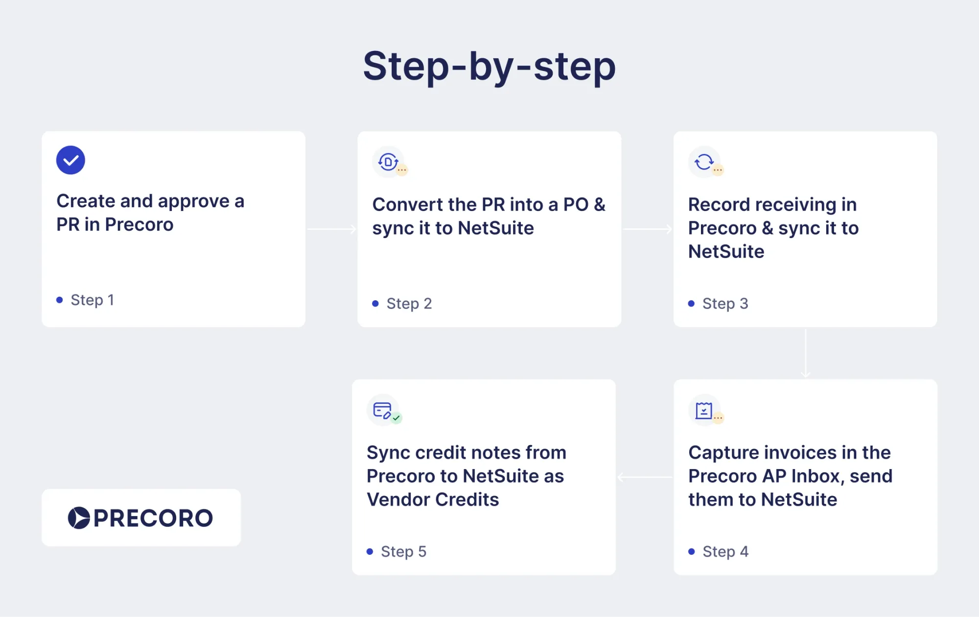 step-by-step workflow