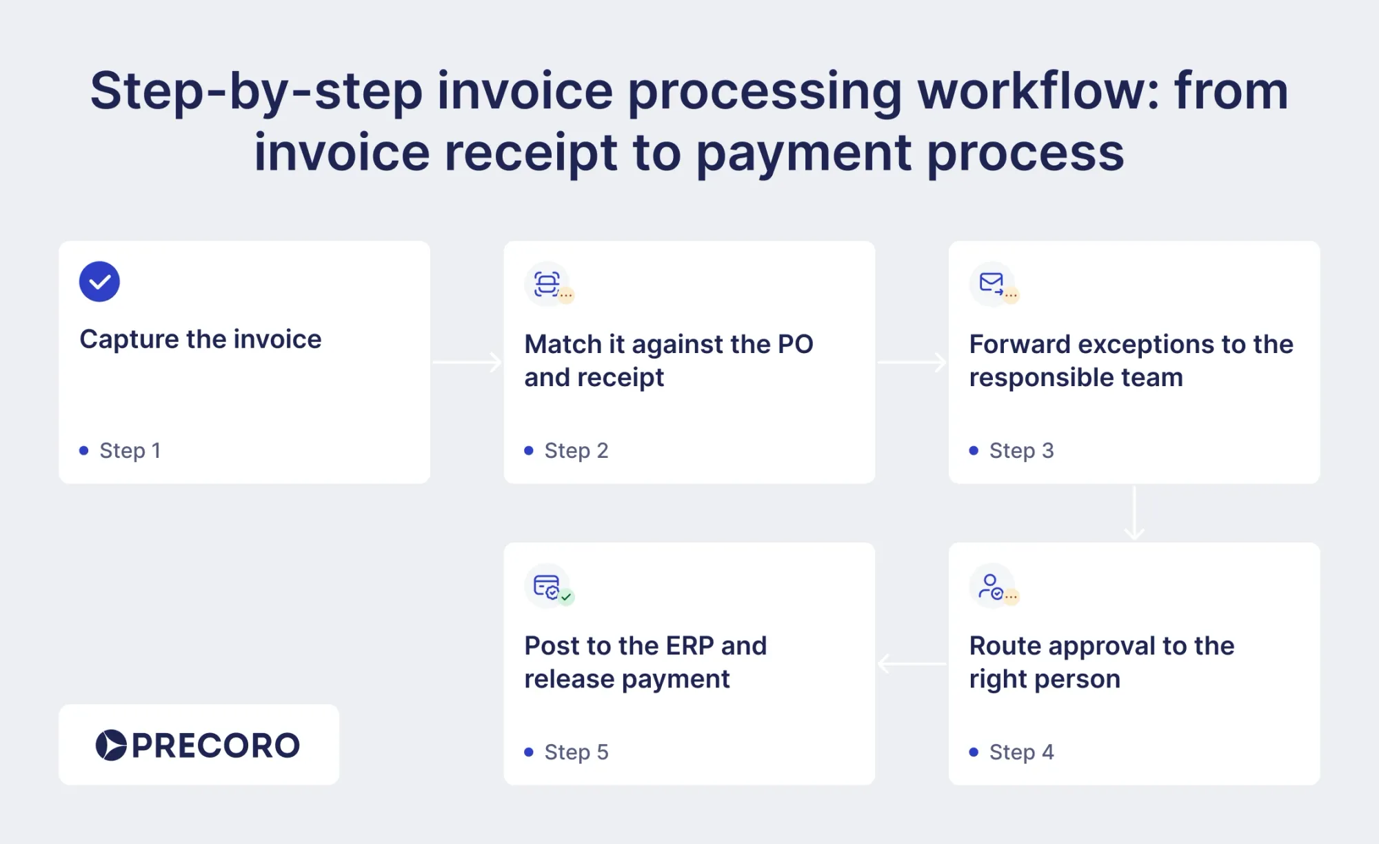 Step-by-step invoice processing workflow