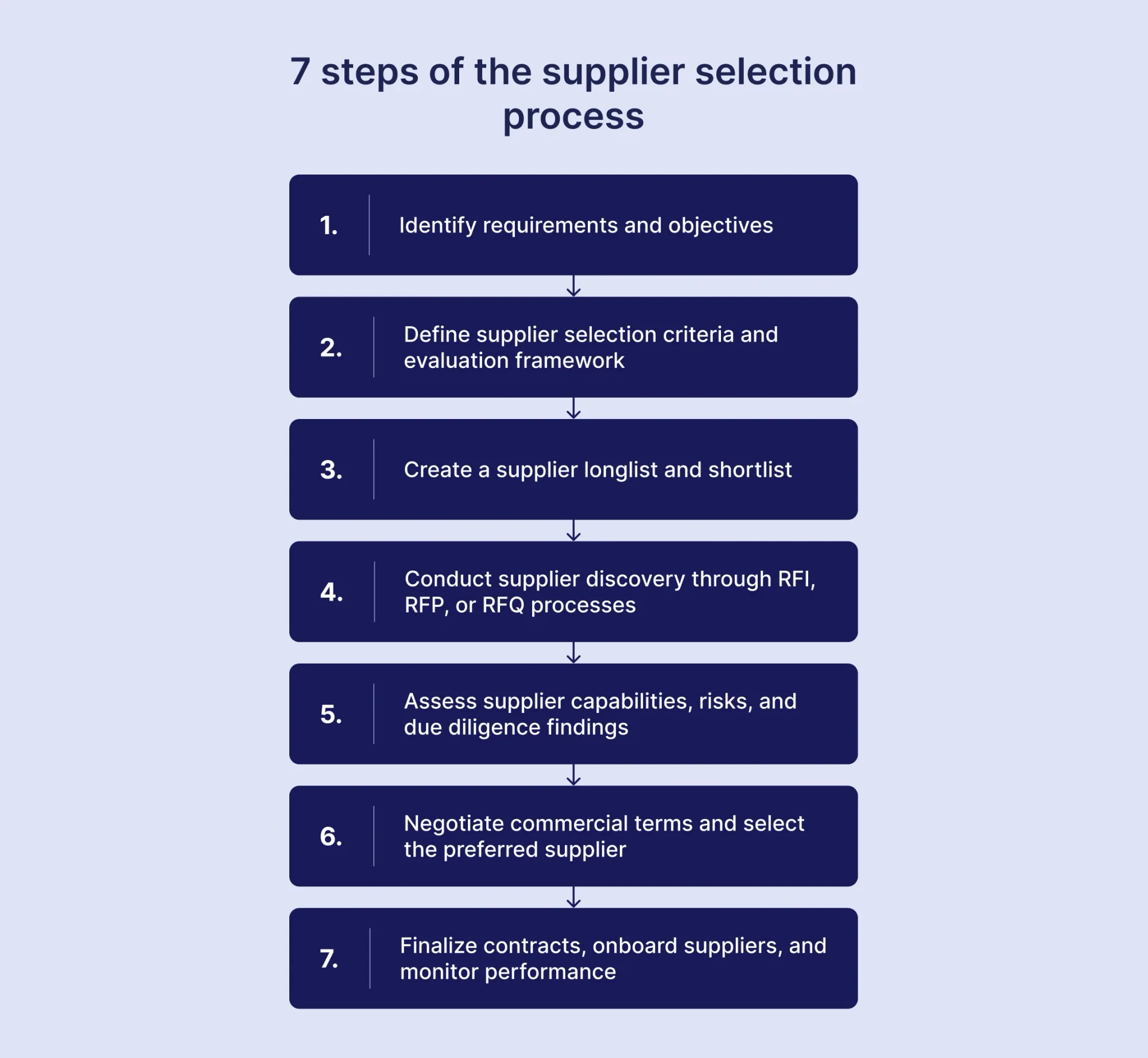 steps of supplier selection process