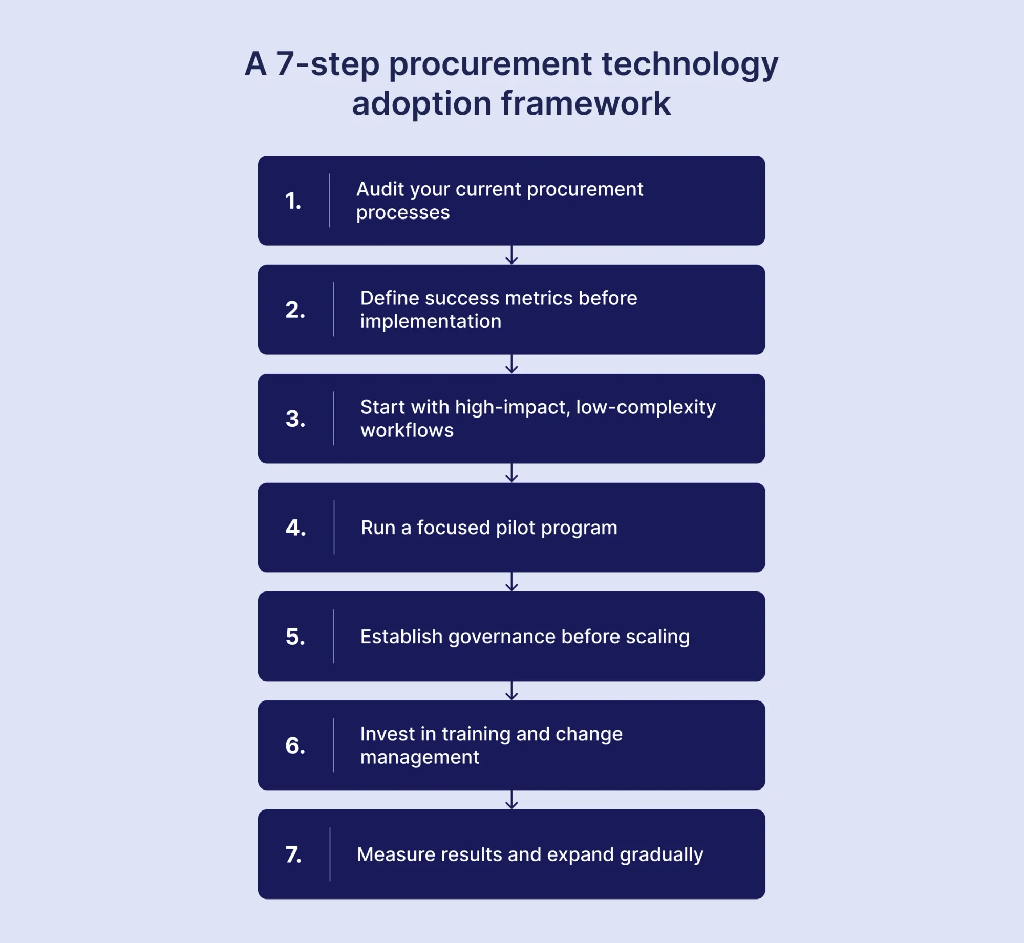 7-step procurement technology adoption