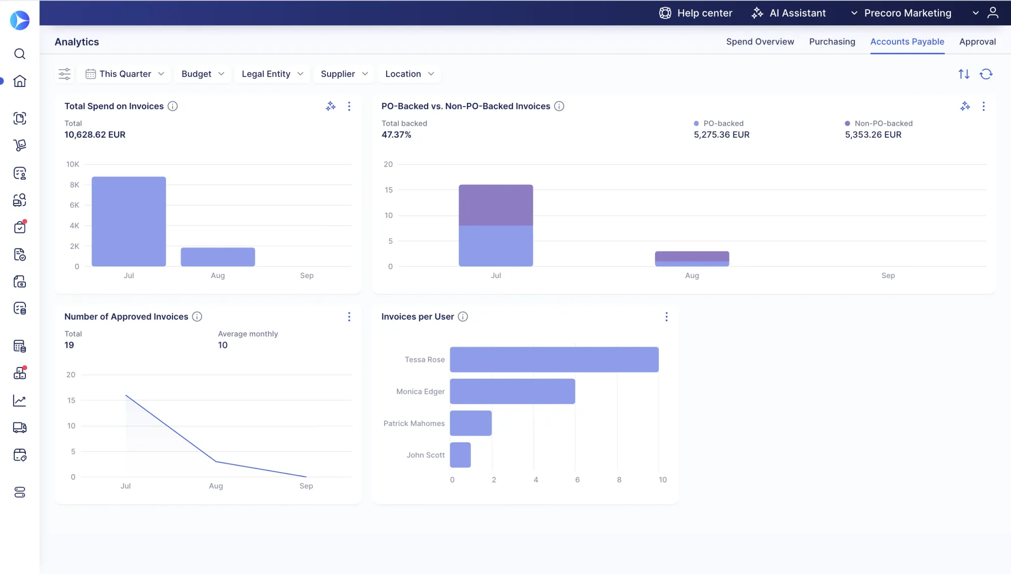 precoro dashboards