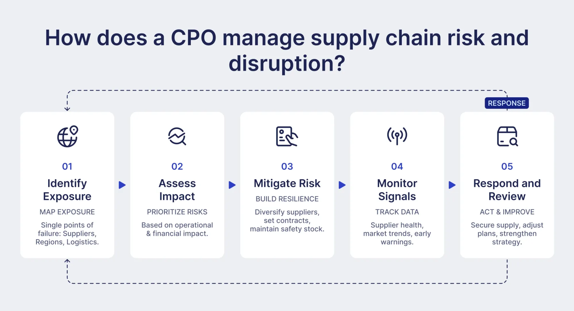 how does a cpo manage supply chain risk and disruption
