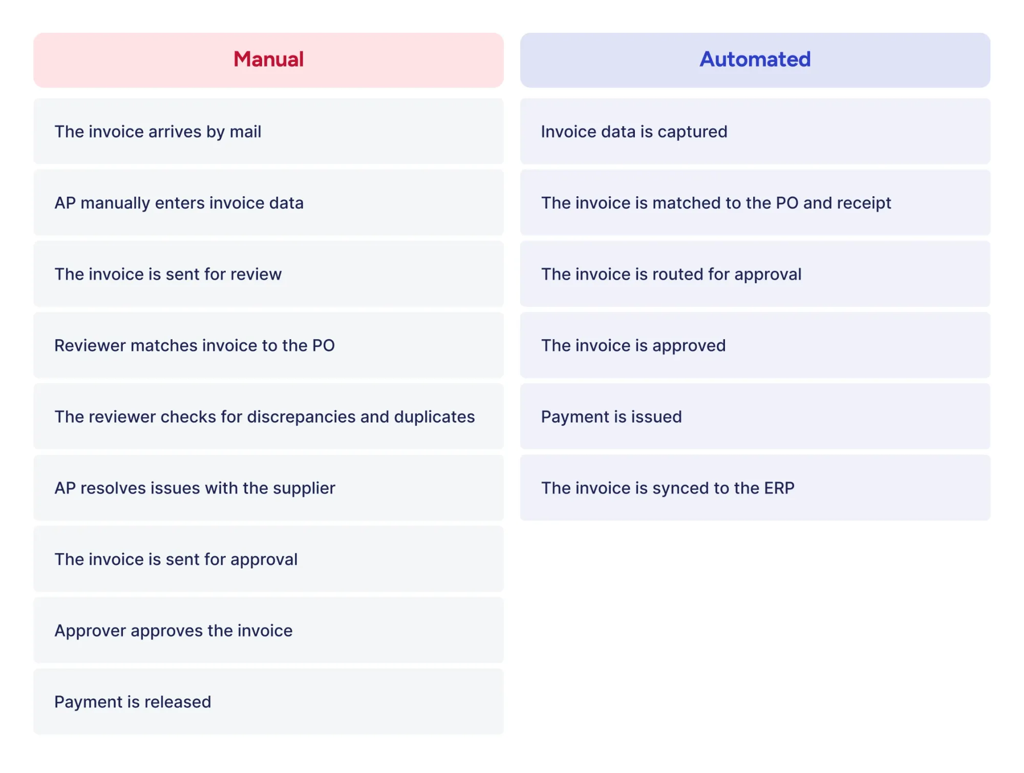 invoice processing steps