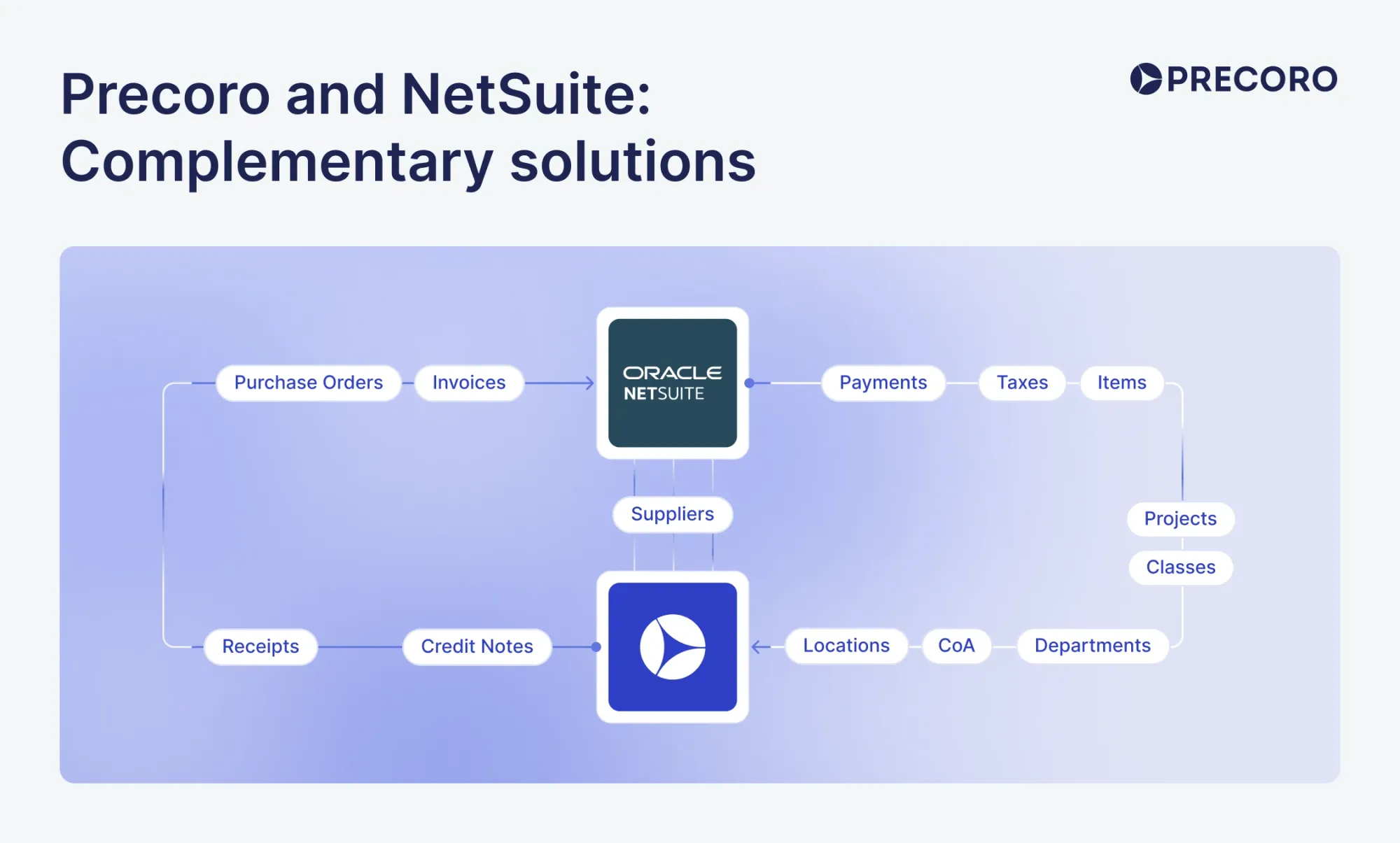 precoro and netsuite integration