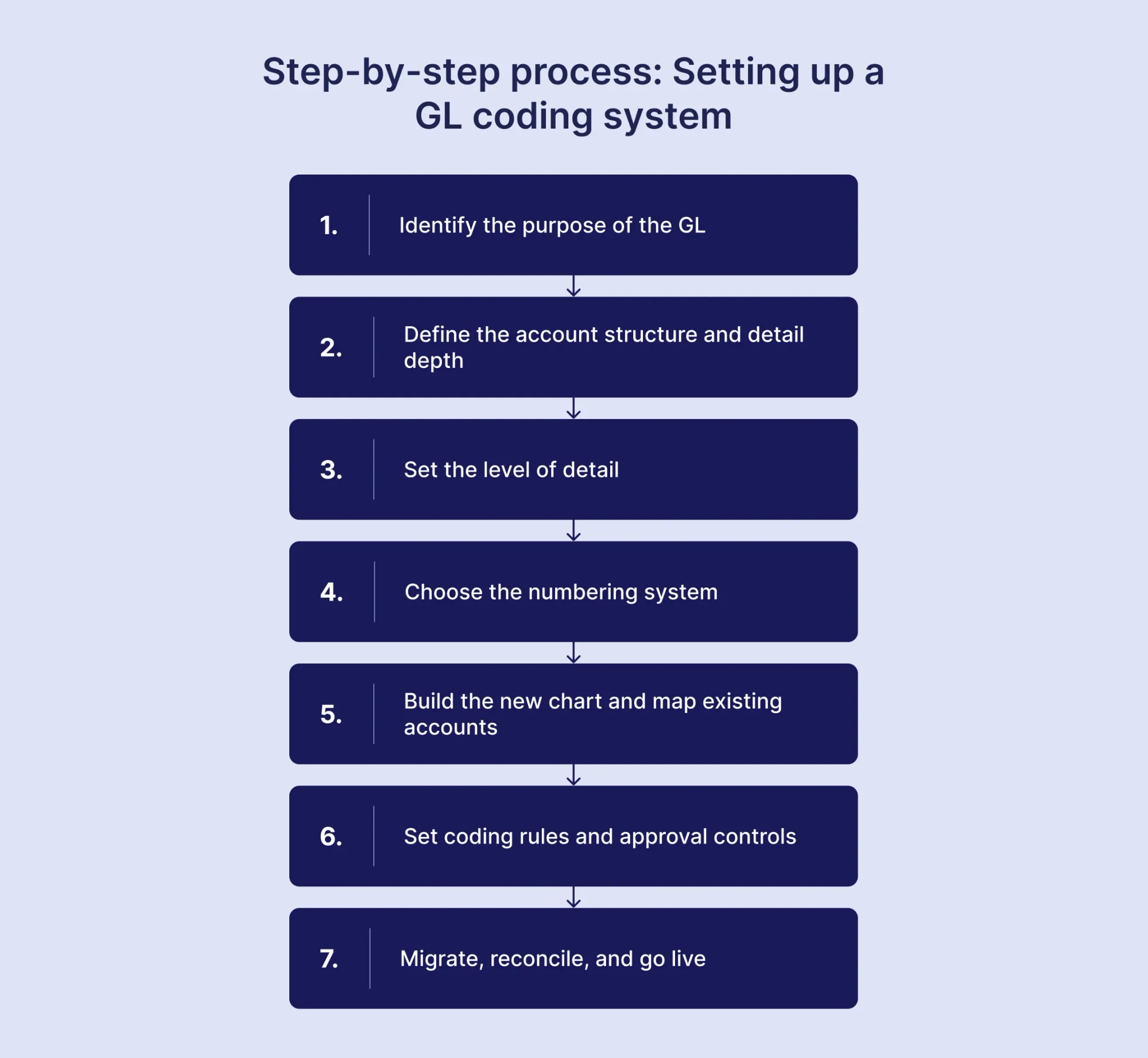 step-by-step-process: setting up a gl coding system