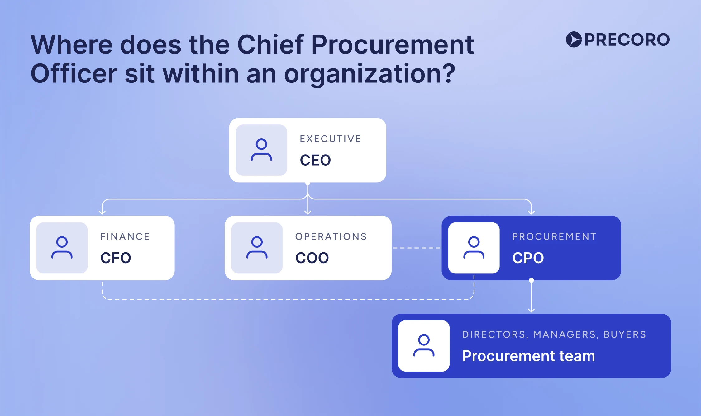 where cpo sits within an organization