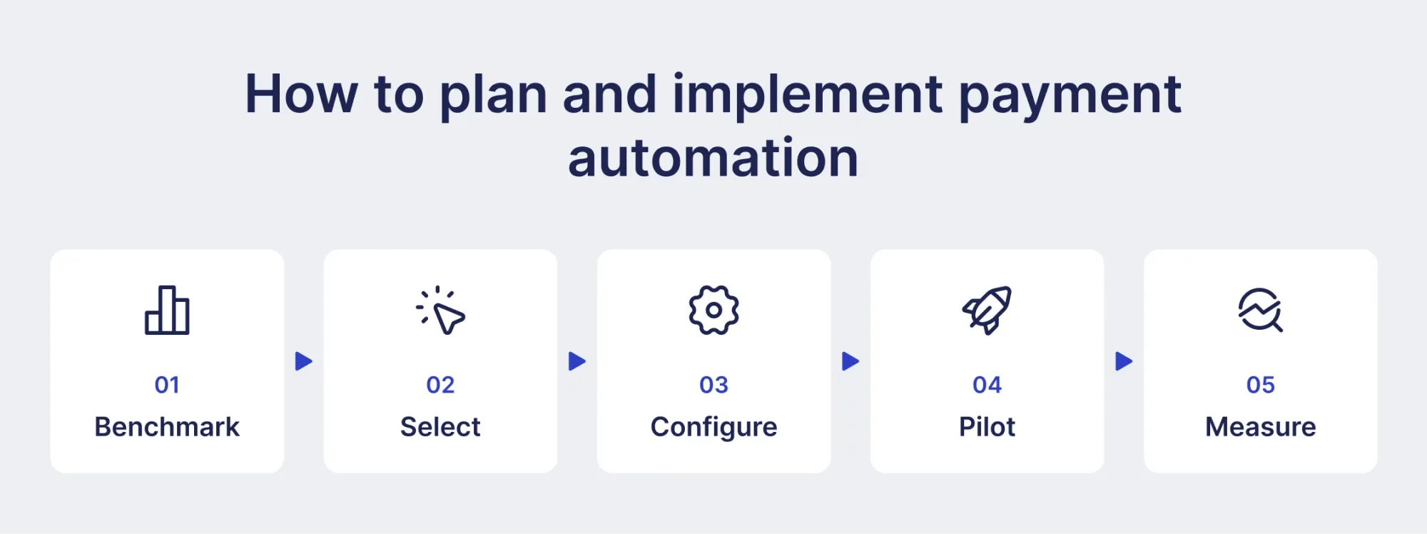 how to implement payment automation