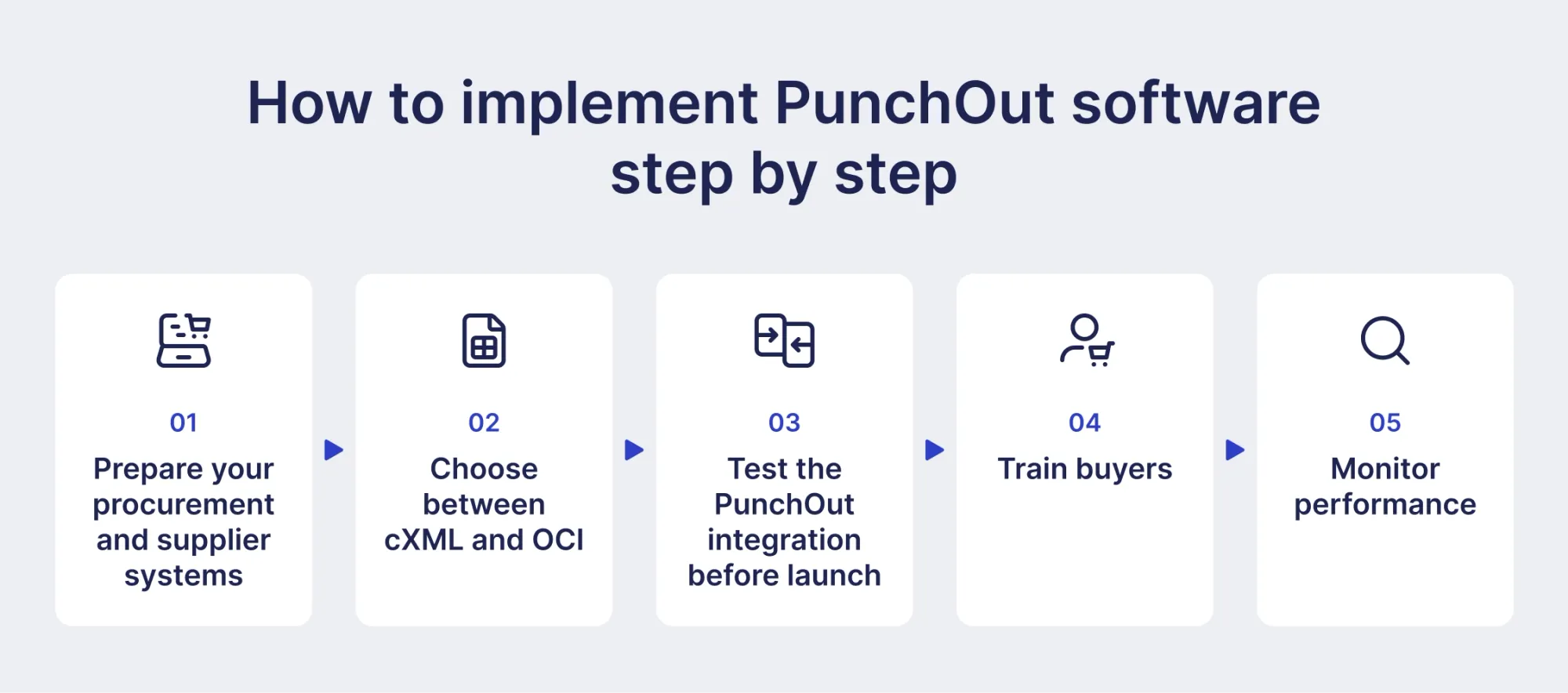 punchout implementation step by step