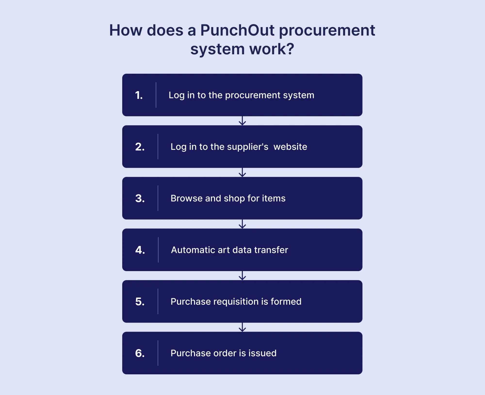 punchout process