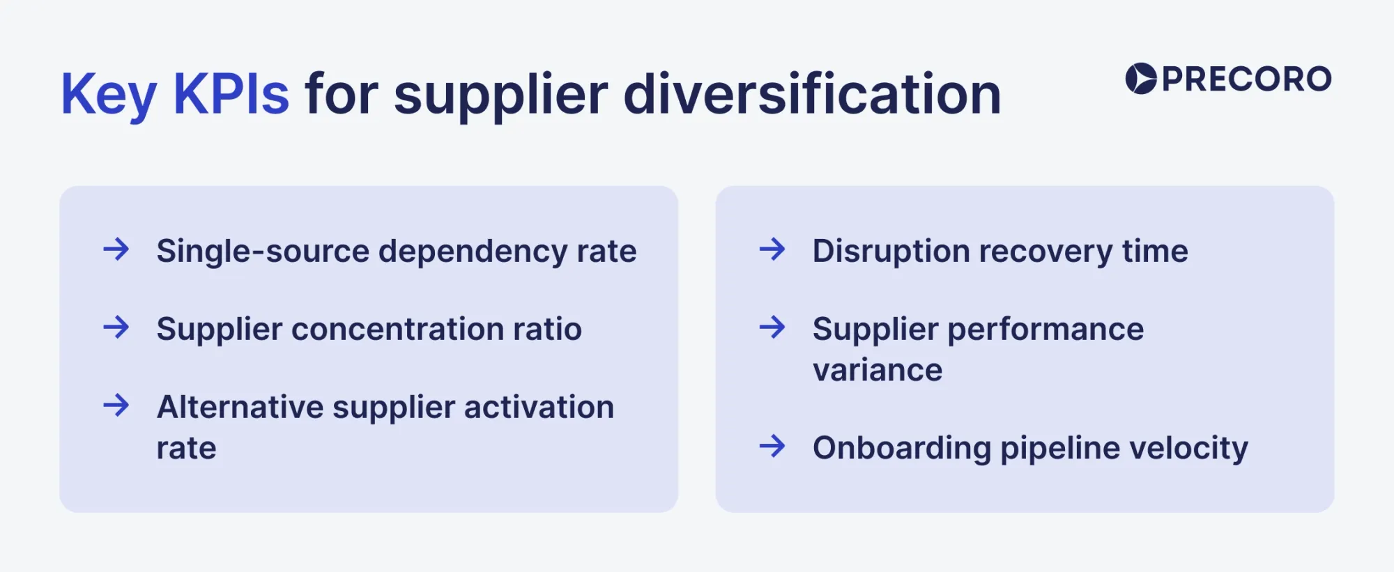 key kpis for supplier diversification