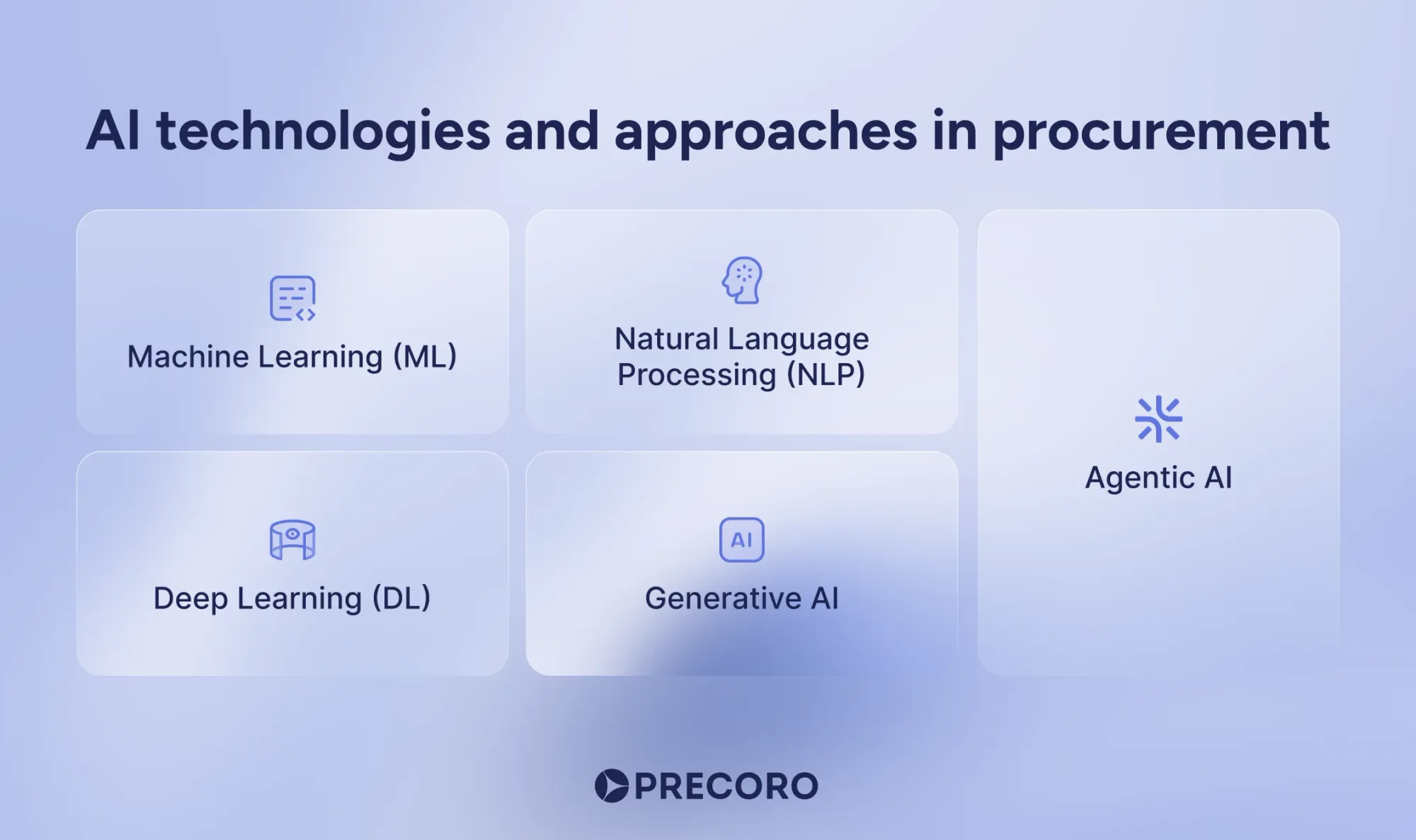 types of procurement ai