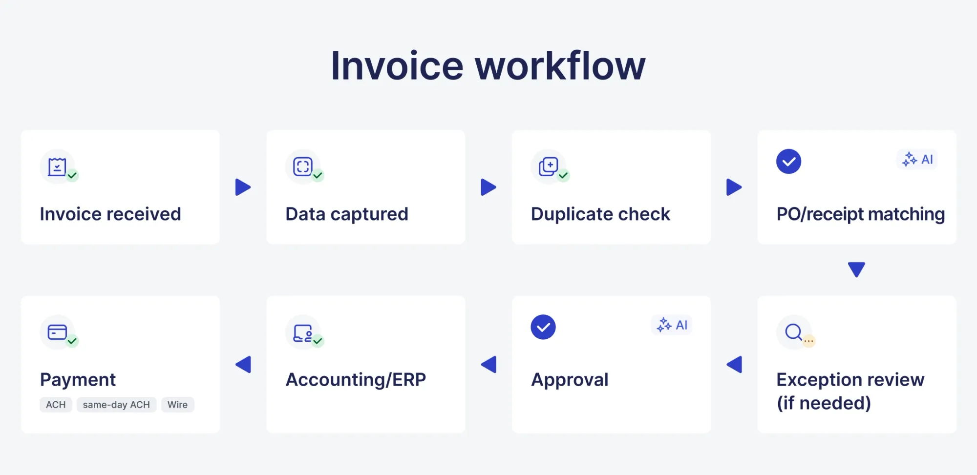 invoice workflow