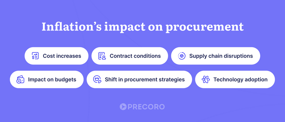 Crafting a Procurement Management Plan to Mitigate Inflation