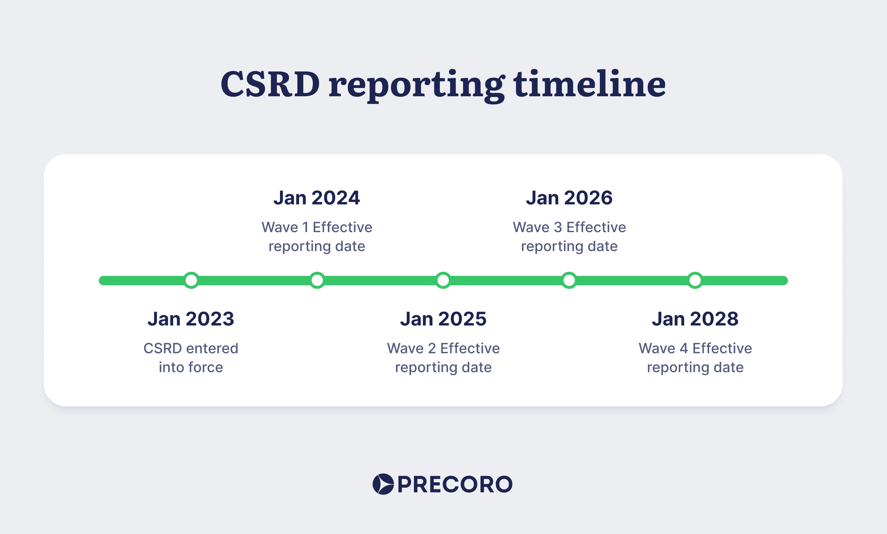 What is the Corporate Sustainability Reporting Directive (CSRD)?