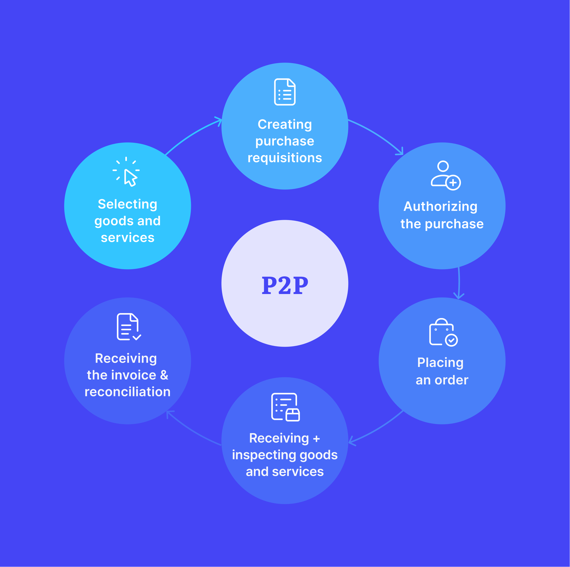 📒 Procure-to-Pay Process End-to-End Guide [2022]