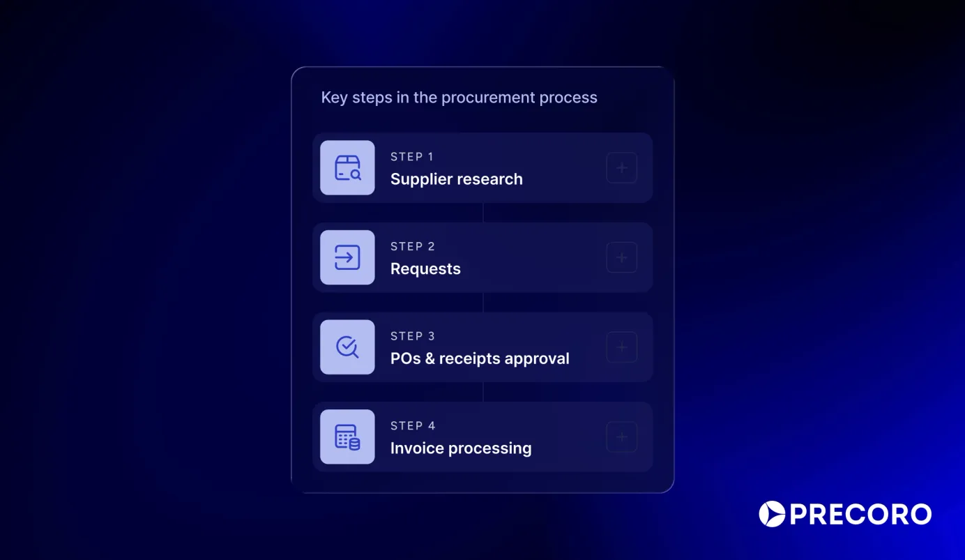 procurement process